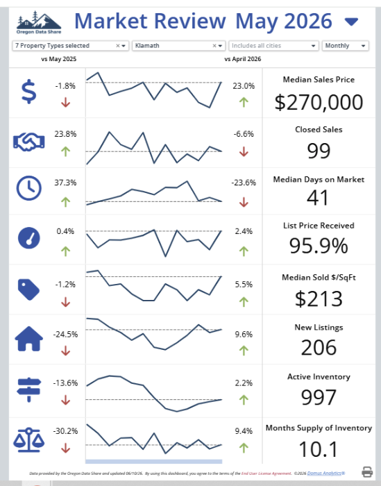 Klamath Falls May 2026 Market Update